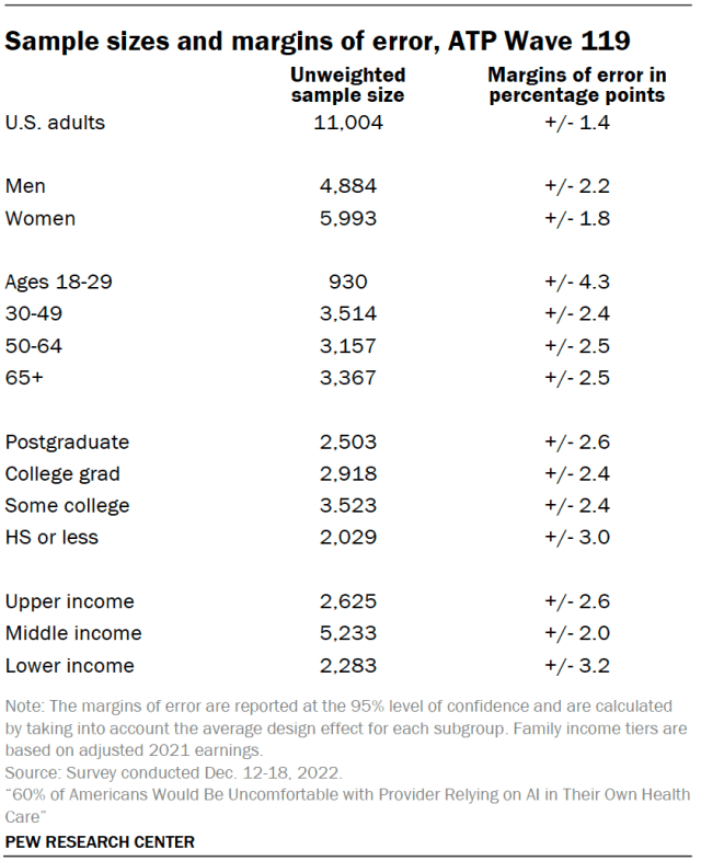 Sample sizes and margins of error, ATP Wave 119