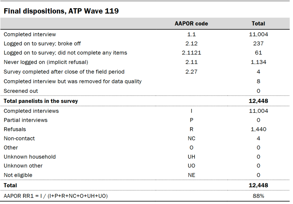 Final dispositions, ATP Wave 119