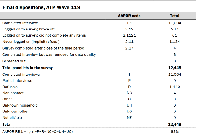 Table shows final dispositions, ATP Wave 119