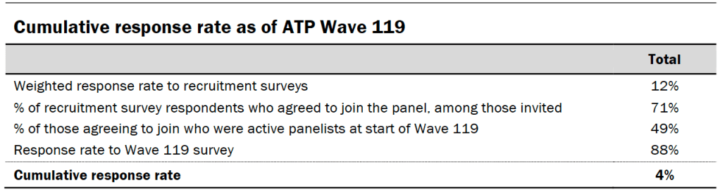Cumulative response rate as of ATP Wave 119