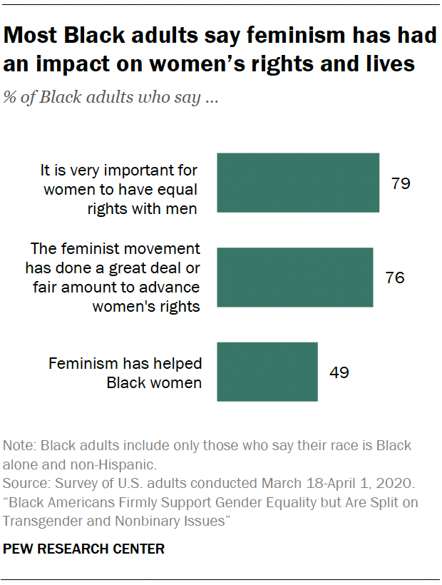 Most Black adults say feminism has had an impact on women’s rights and lives