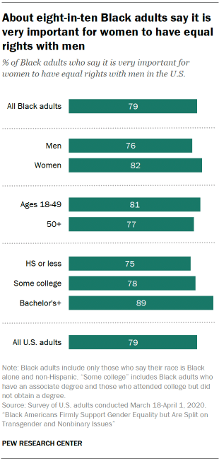 Bar chart showing about eight-in-ten Black adults say it is very important for women to have equal rights with men