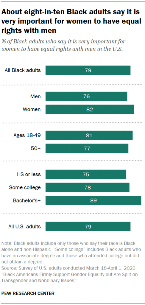 About eight-in-ten Black adults say it is very important for women to have equal rights with men
