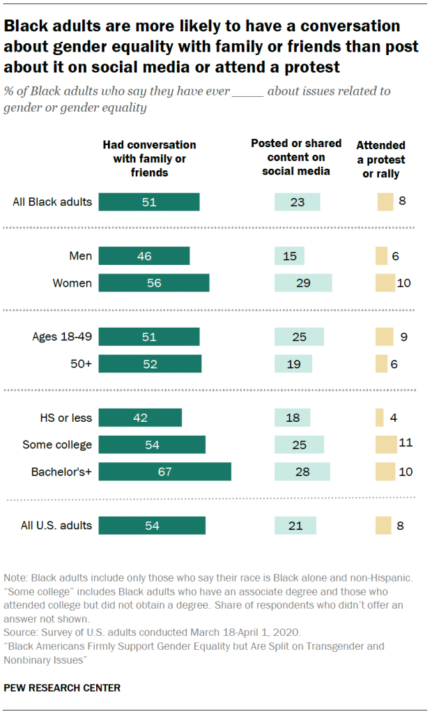 Black adults are more likely to have a conversation about gender equality with family or friends than post about it on social media or attend a protest