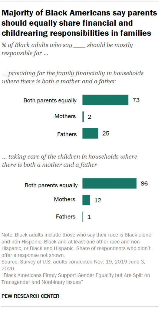 Majority of Black Americans say parents should equally share financial and childrearing responsibilities in families