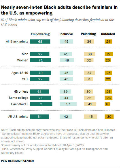 Chart shows nearly seven-in-ten Black adults describe feminism in the U.S. as empowering