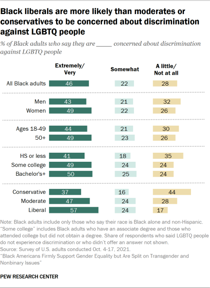 A bar chart showing that Black liberals are more likely than moderates or conservatives to be concerned about discrimination against LGBTQ people