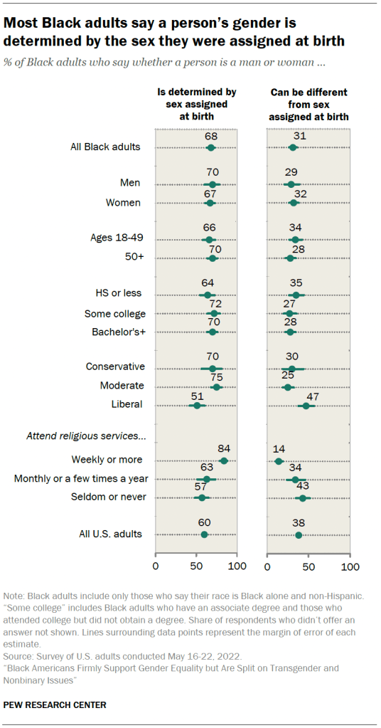 Most Black adults say a person’s gender is determined by the sex they were assigned at birth