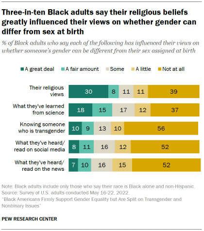 A bar chart showing that three-in-ten Black adults say their religious beliefs greatly influenced their views on whether gender can differ from sex at birth