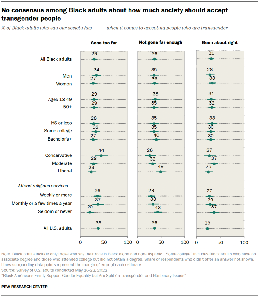 No consensus among Black adults about how much society should accept transgender people