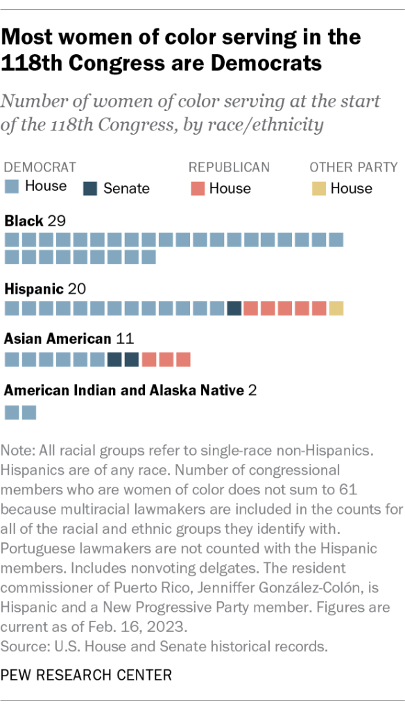 Most women of color serving in the 118th Congress are Democrats