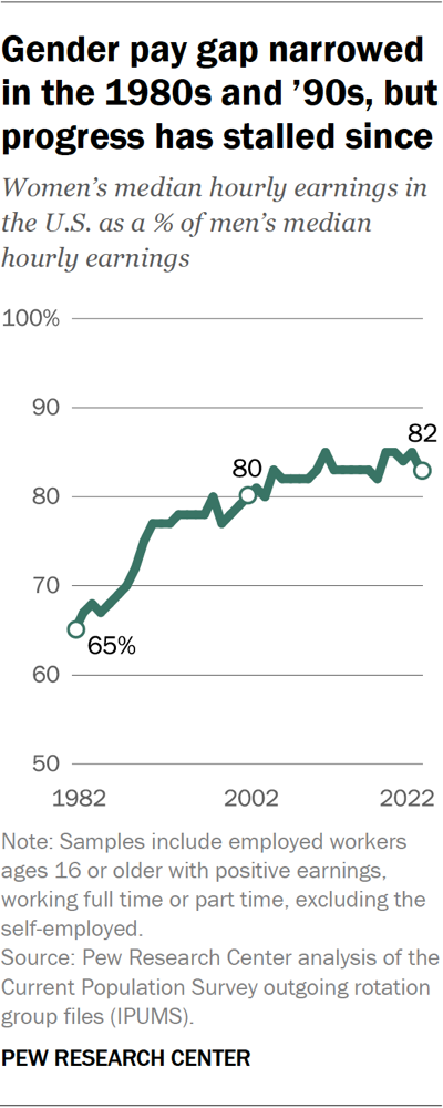 Gender pay gap narrowed in the 1980s and ’90s, but progress has stalled since