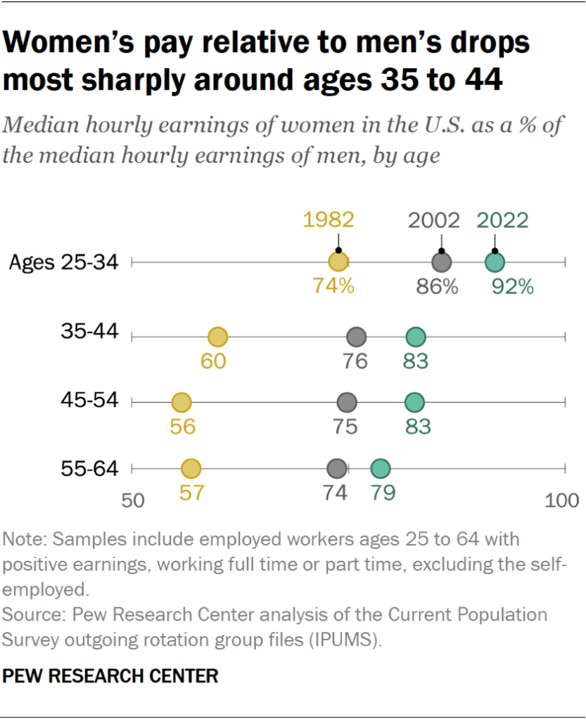 Women’s pay relative to men’s drops most sharply around ages 35 to 44
