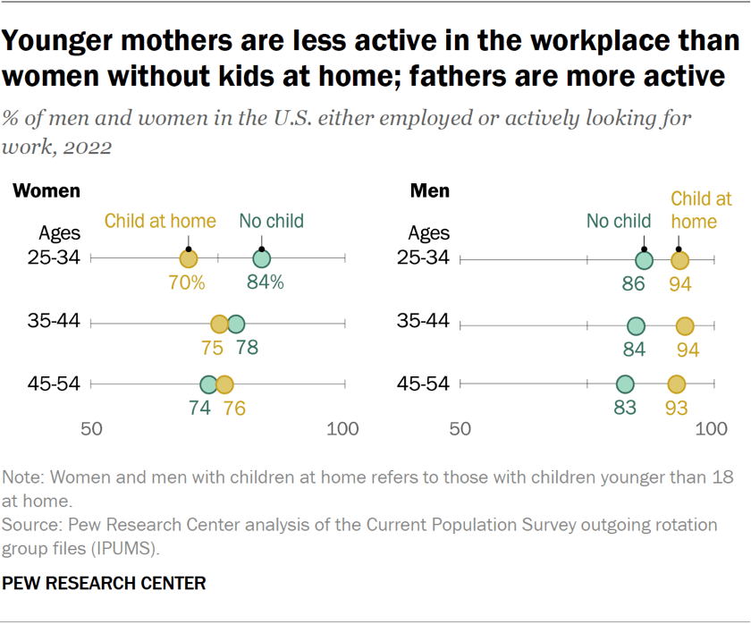 Younger mothers are less active in the workplace than women without kids at home; fathers are more active