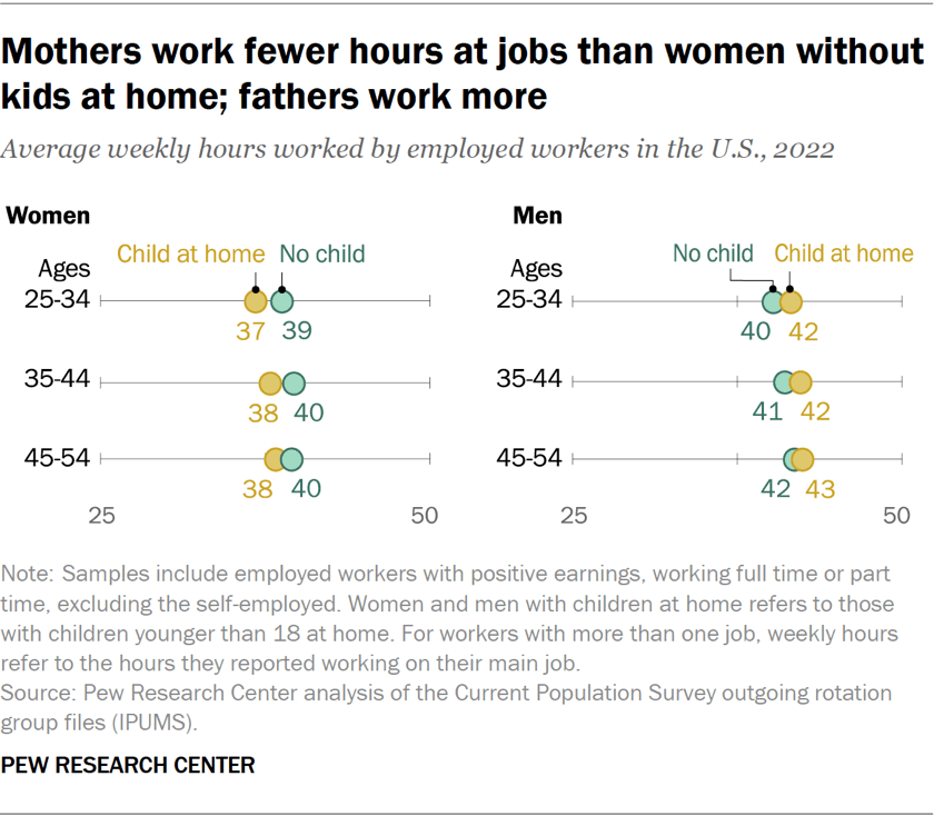 Mothers work fewer hours at jobs than women without kids at home; fathers work more