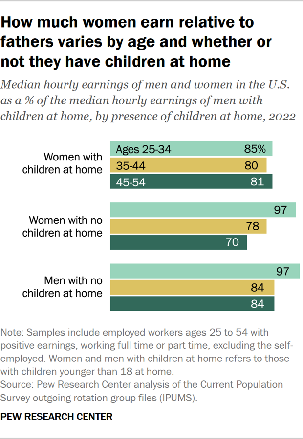 How much women earn relative to fathers varies by age and whether or  not they have children at home
