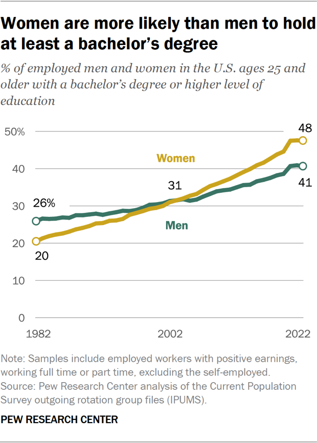 Women are more likely than men to hold at least a bachelor’s degree
