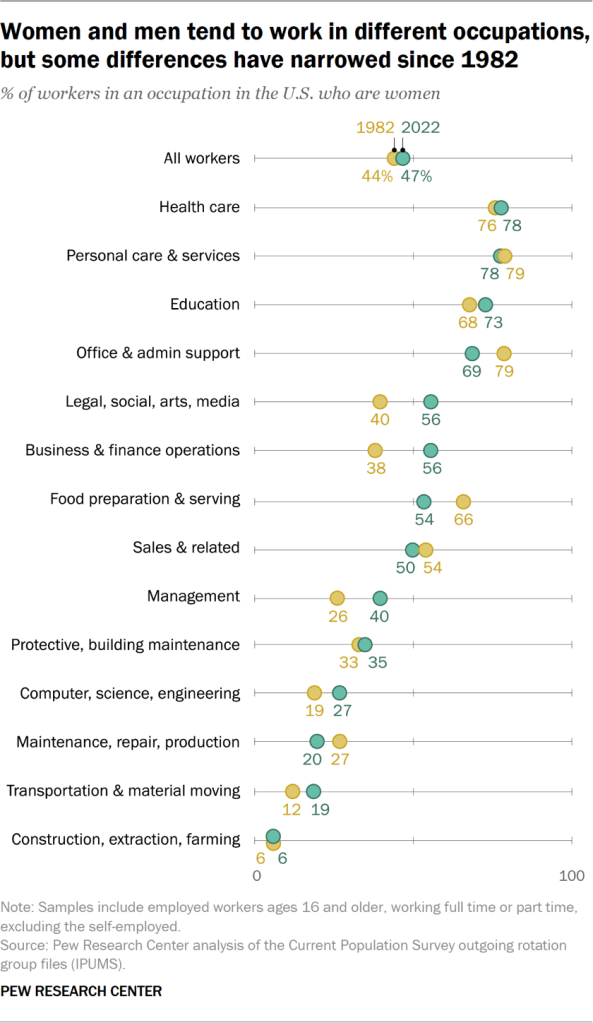 Women and men tend to work in different occupations, but some differences have narrowed since 1982