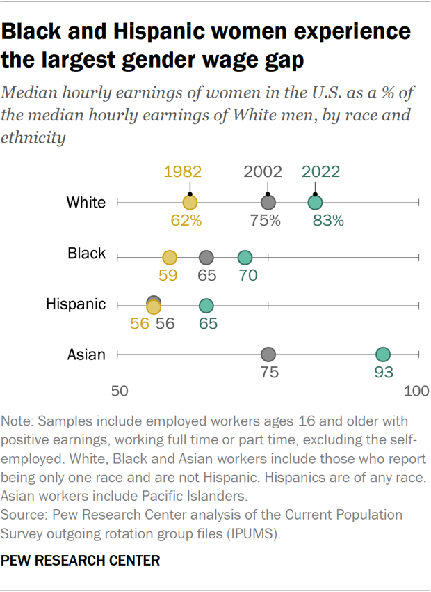 Black and Hispanic women experience the largest gender wage gap