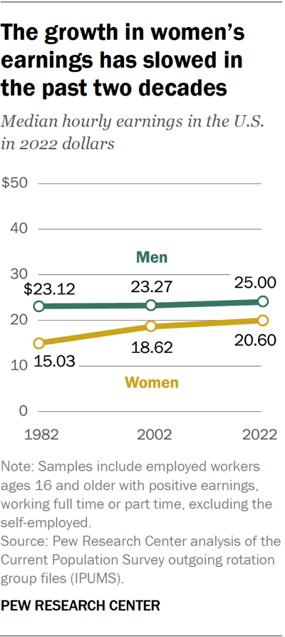 The growth in women’s earnings has slowed in the past two decades