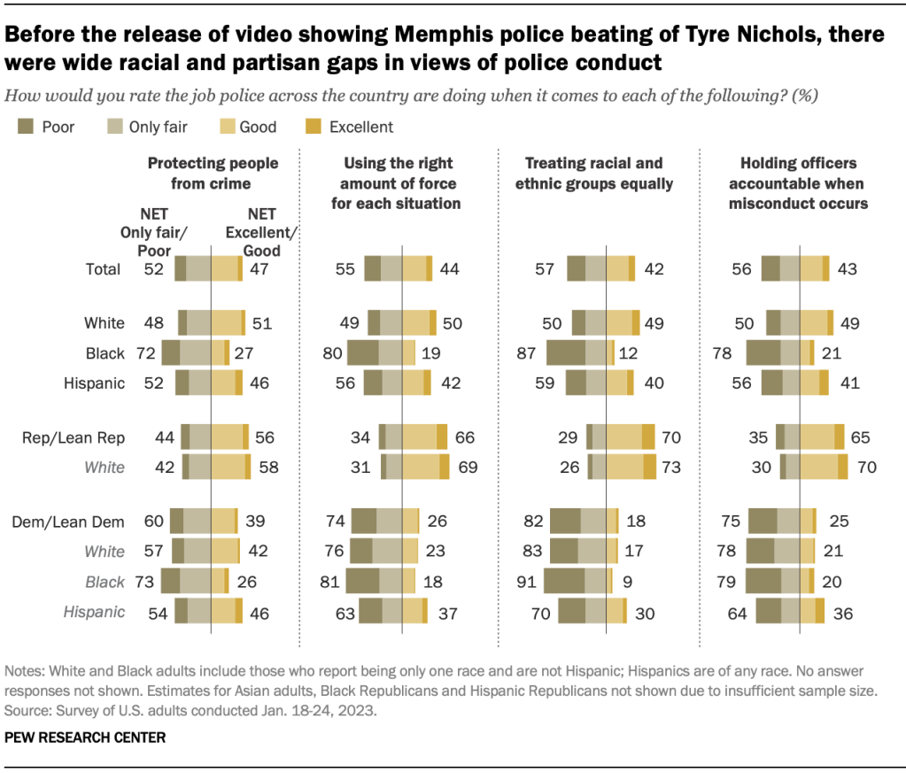 Before the release of video showing Memphis police beating of Tyre Nichols, there were wide racial and partisan gaps in views of police conduct
