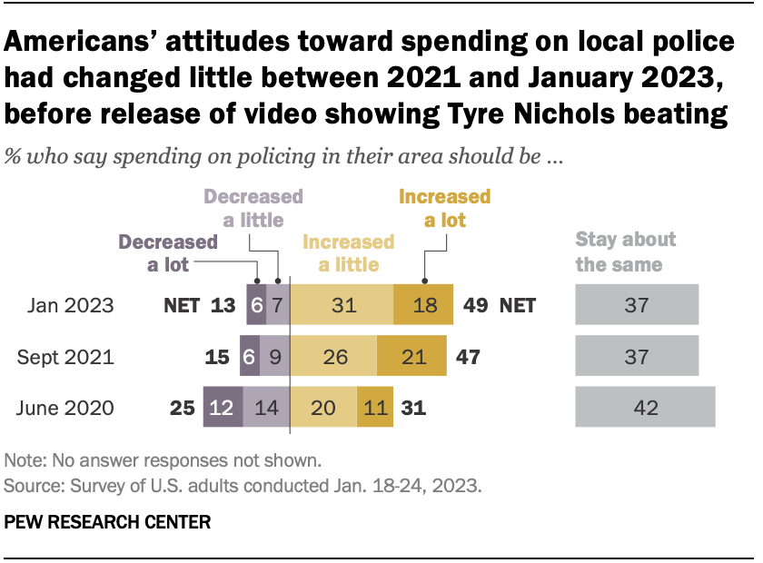 A bar chart showing Americans’ attitudes toward spending on local police had changed little between 2021 and January 2023, before release of Tyre Nichols video