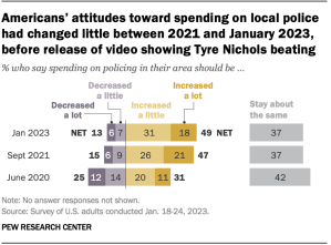 A bar chart showing Americans’ attitudes toward spending on local police had changed little between 2021 and January 2023, before release of video showing Tyre Nichols beating