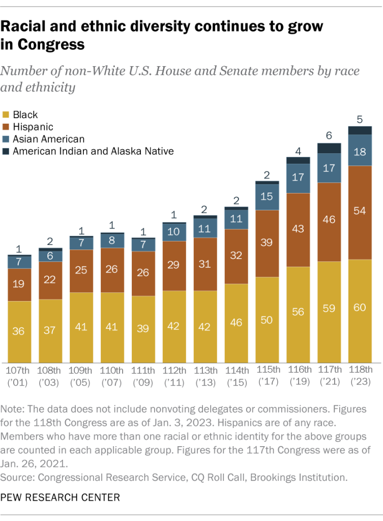 Racial and ethnic diversity continues to grow in Congress