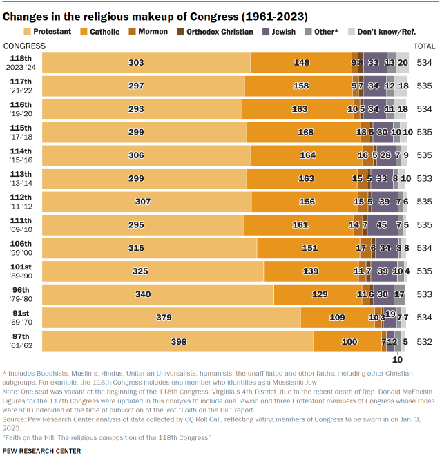 Changes in the religious makeup of Congress (1961-2023)