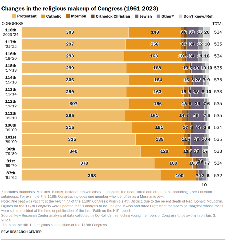 Changes in the religious makeup of Congress (1961-2023)