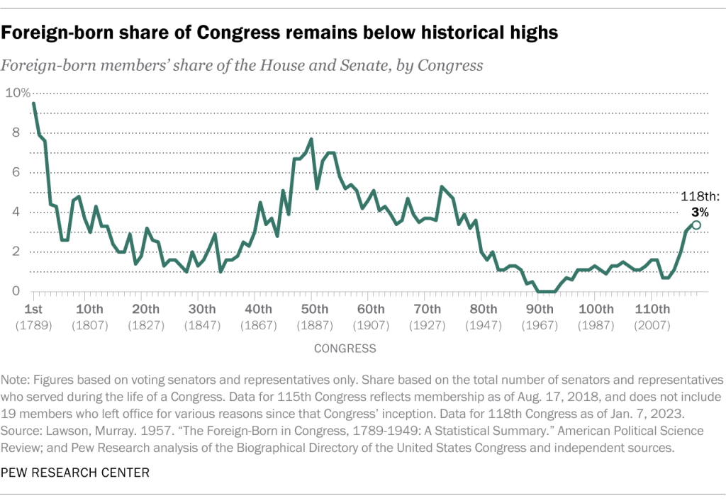 Foreign-born share of Congress remains below historical highs
