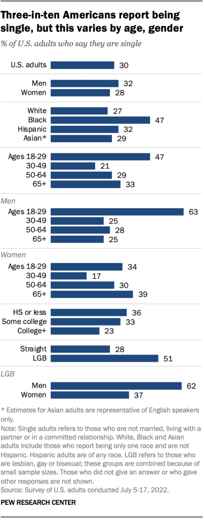 Three-in-ten Americans report being single, but this varies by age, gender