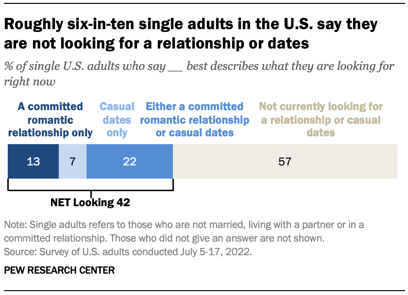 A bar chart showing that roughly six-in-ten single U.S. adults say they re not looking for a relationship or casual dates