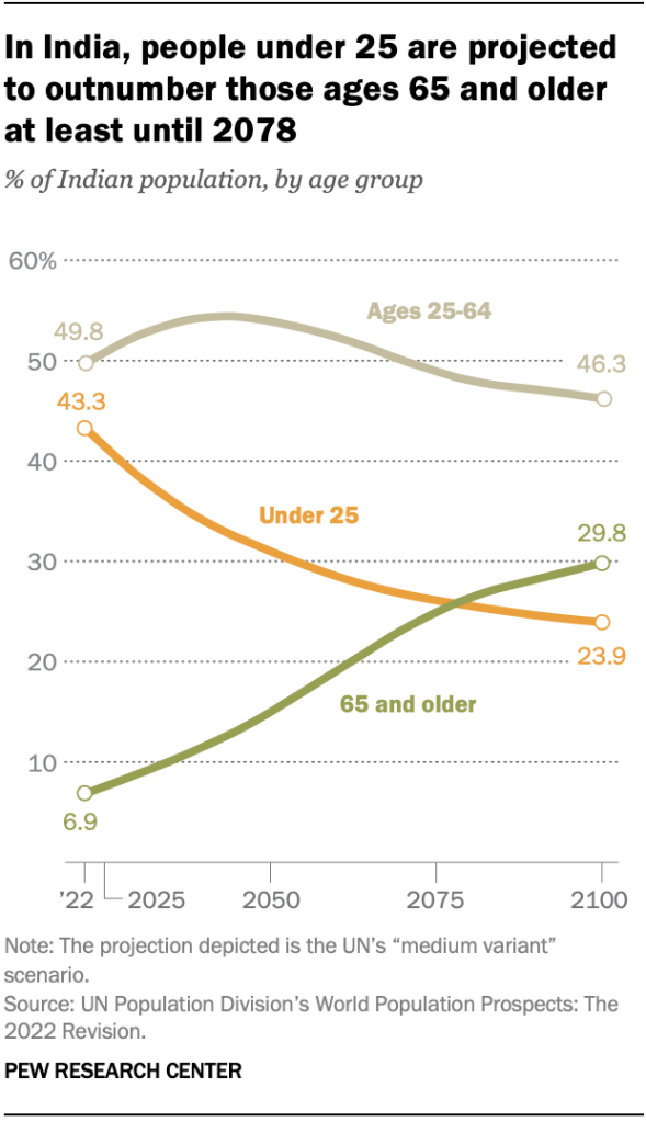 In India, people under 25 are projected to outnumber those ages 65 and older at least until 2078