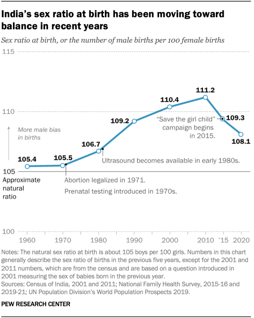 India’s sex ratio at birth has been moving toward balance in recent years