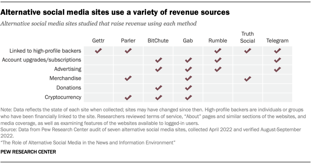 Alternative social media sites use a variety of revenue sources