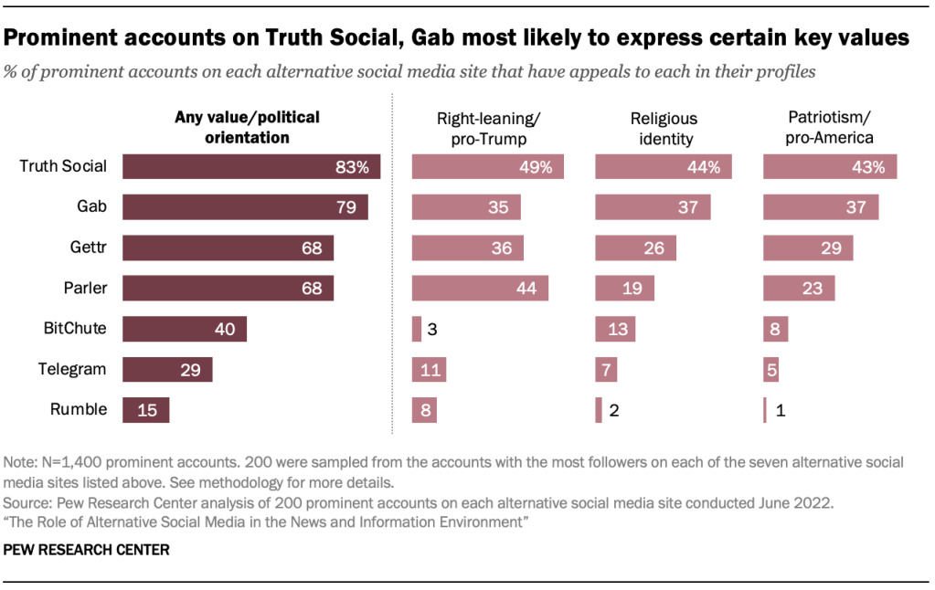 Prominent accounts on Truth Social, Gab most likely to express certain key values
