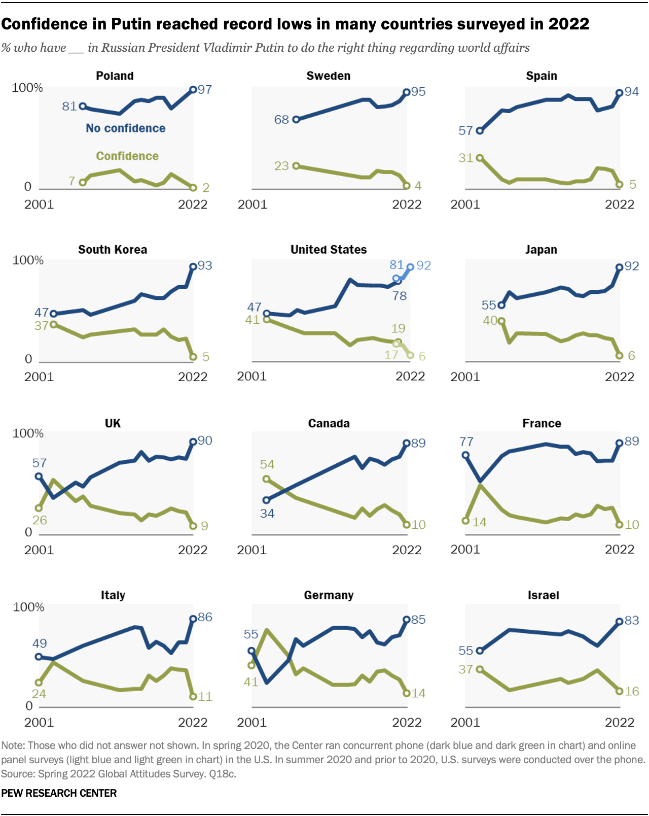 A chart showing that confidence in Putin reached record lows in many countries surveyed in 2022