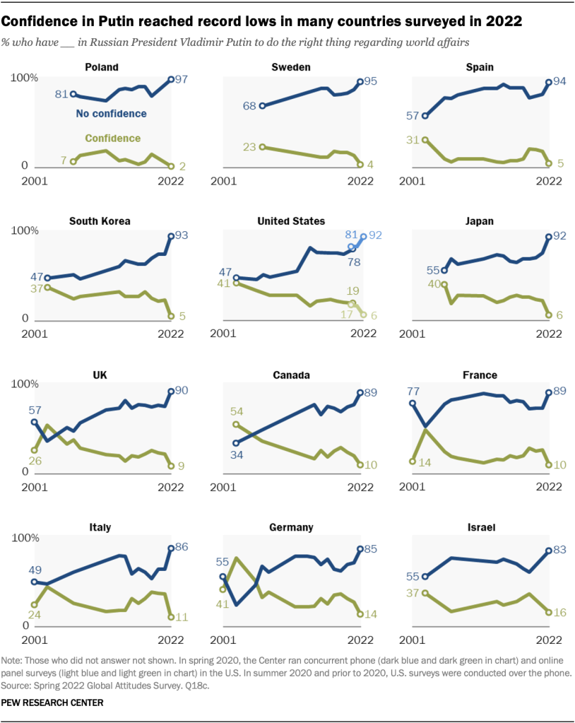 Confidence in Putin reached record lows in many countries surveyed in 2022