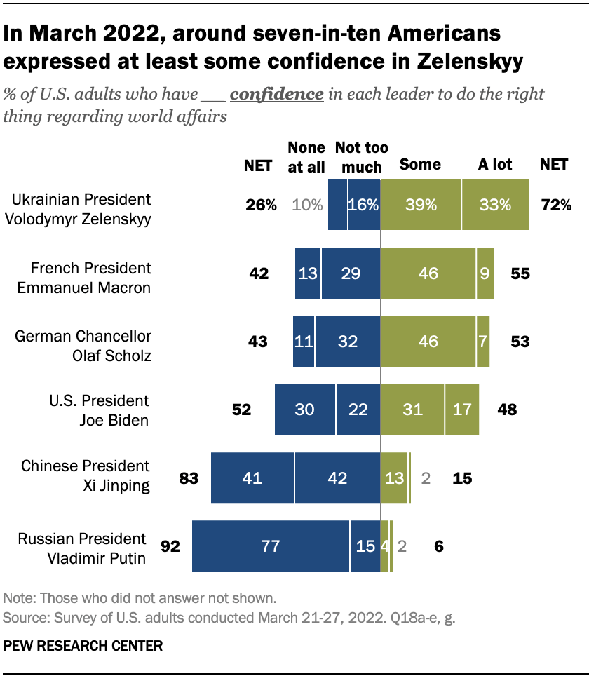 In March 2022, around seven-in-ten Americans expressed at least some confidence in Zelenskyy