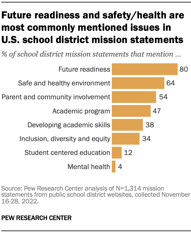Future readiness and safety and health  are most commonly mentioned issues in U.S. school district mission statements