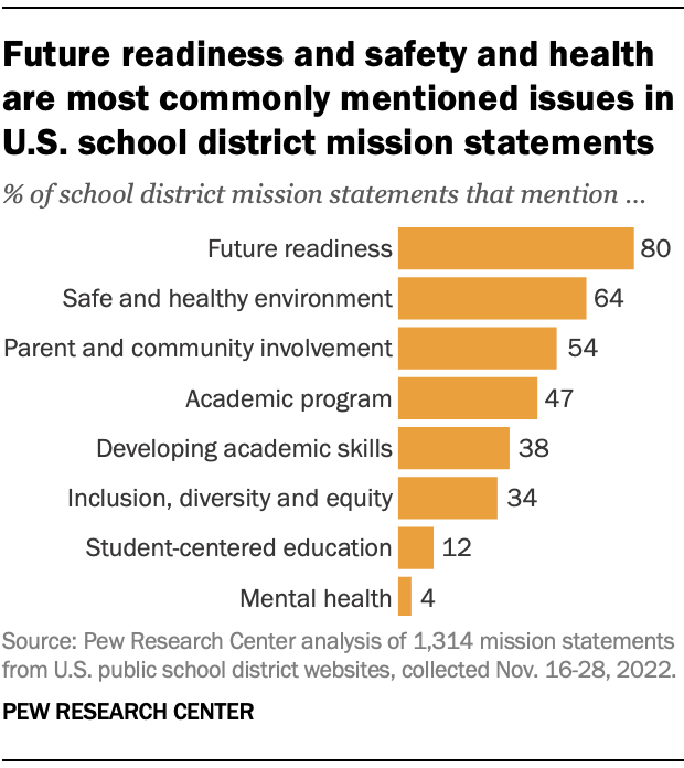 Future readiness and safety and health are most commonly mentioned issues in U.S. school district mission statements