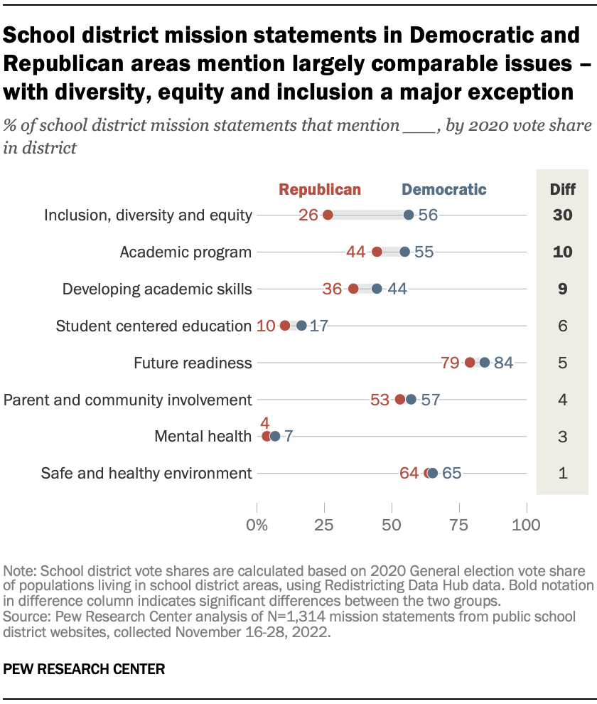 School district mission statements in Democratic and Republican areas mention largely comparable issues – with diversity, equity and inclusion a major exception