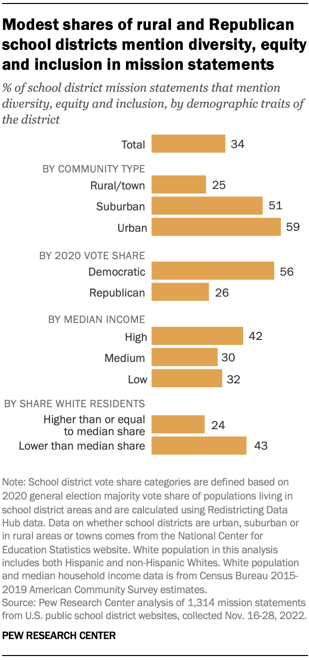 A chart showing Modest shares of rural and Republican school districts mention diversity, equity and inclusion in mission statements