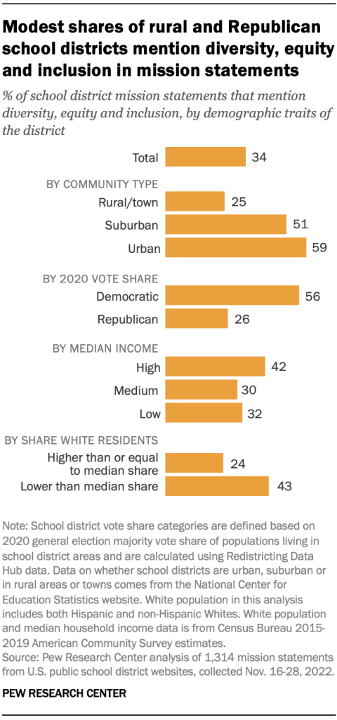 School district mission statements in Democratic and Republican areas mention largely comparable issues – with diversity, equity and inclusion a major exception
