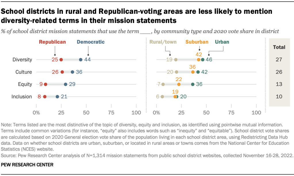 School districts in rural and Republican-voting areas are less likely to mention diversity-related terms in their mission statements