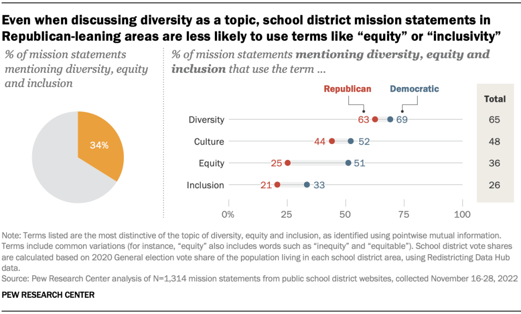 Even when discussing diversity as a topic, school district mission statements in Republican-leaning areas are less likely to use terms like ‘equity’ or ‘inclusion’