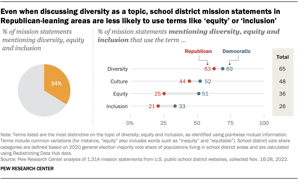 Even when discussing diversity as a topic, school district mission statements in Republican-leaning areas are less likely to use terms like ‘equity’ or ‘inclusion’