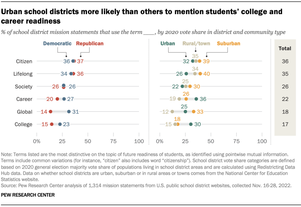 Urban school districts more likely than others to mention students’ college and career readiness