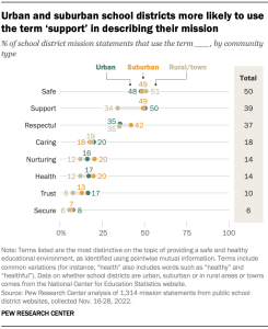 Urban and suburban school districts more likely to use the term ‘support’ in describing their mission
